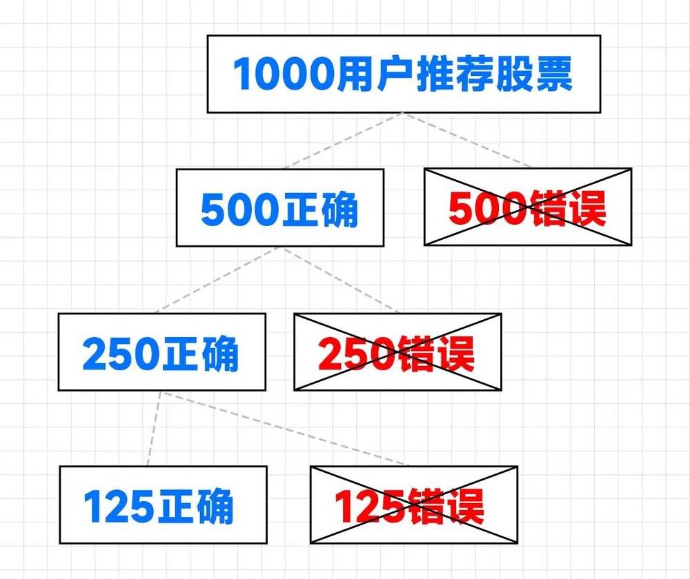 重庆时时彩：不要成为骗子的年终奖