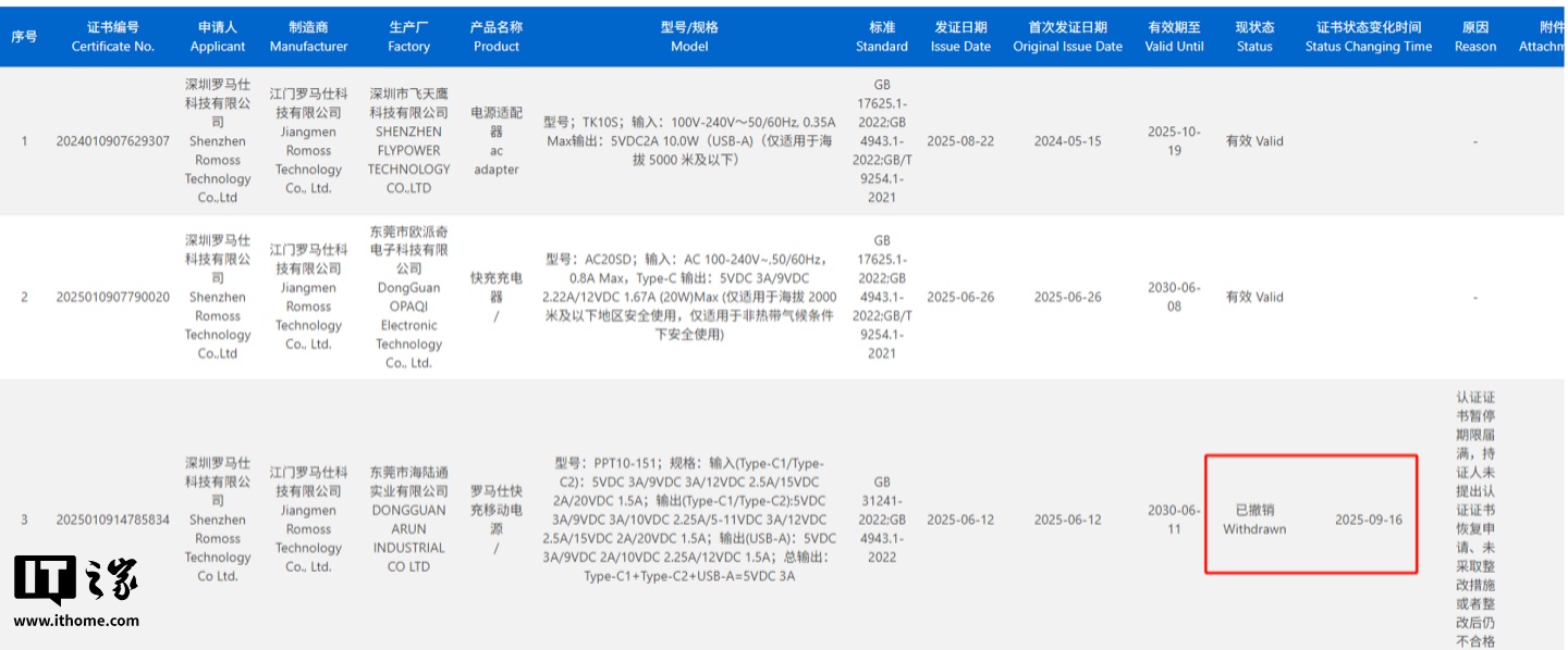 重庆时时彩：罗马仕多个充电宝 3C 认证证书被撤销