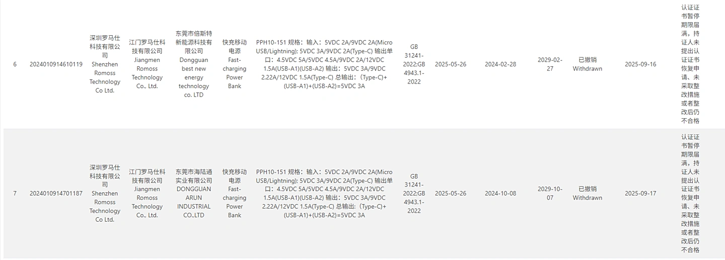 重庆时时彩：罗马仕多个充电宝 3C 认证证书被撤销