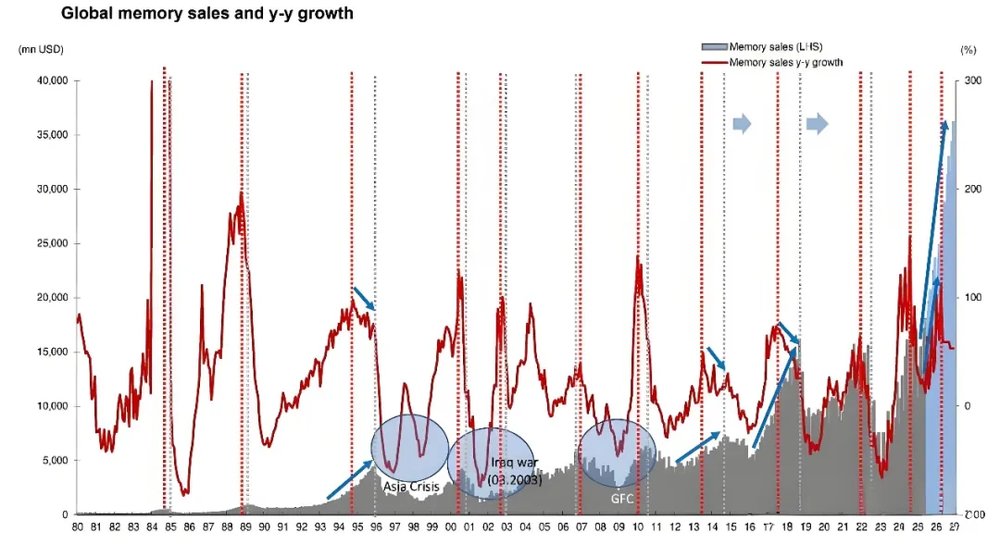 欧陆娱乐官方：存储芯片“超级周期”，真的来了？