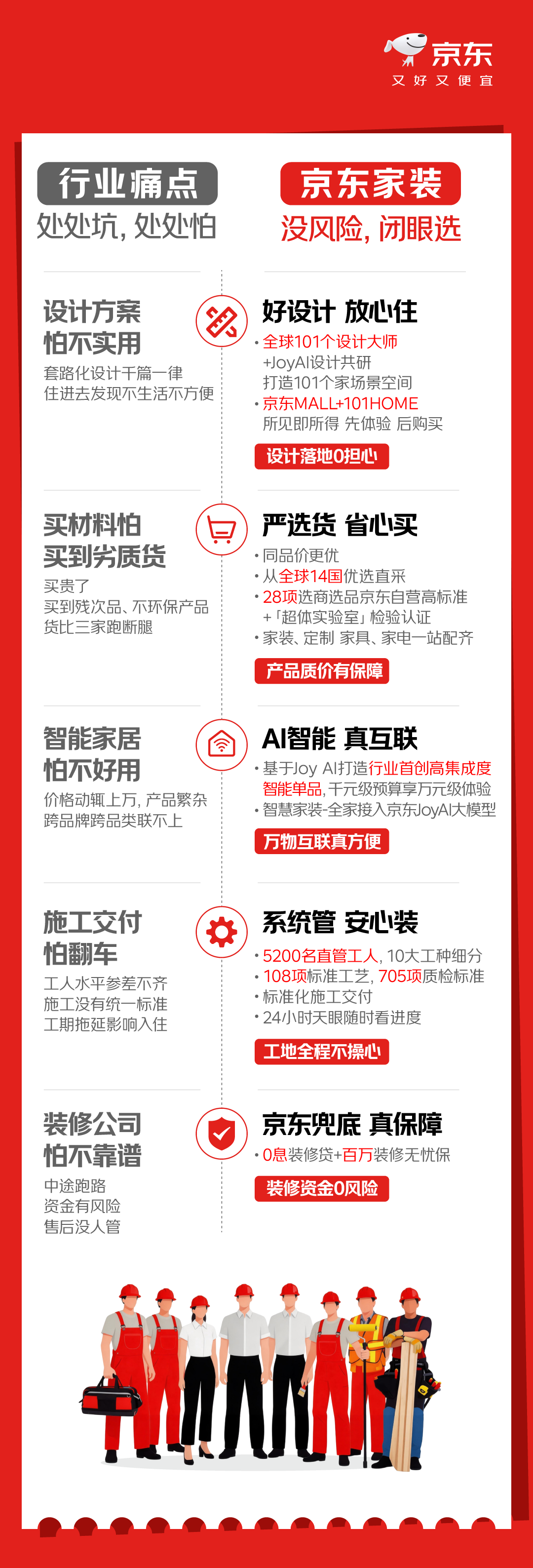 欧陆娱乐注册：京东发布 AI 智慧家装品牌“京东家装”：采取自营模式，号称重新定义标准